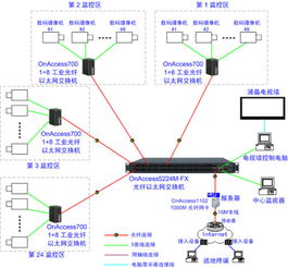 首邁通信基于工業(yè)光纖以太網(wǎng)交換機(jī)的數(shù)字監(jiān)控解決方案